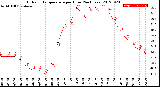 Milwaukee Weather Outdoor Temperature<br>per Hour<br>(24 Hours)