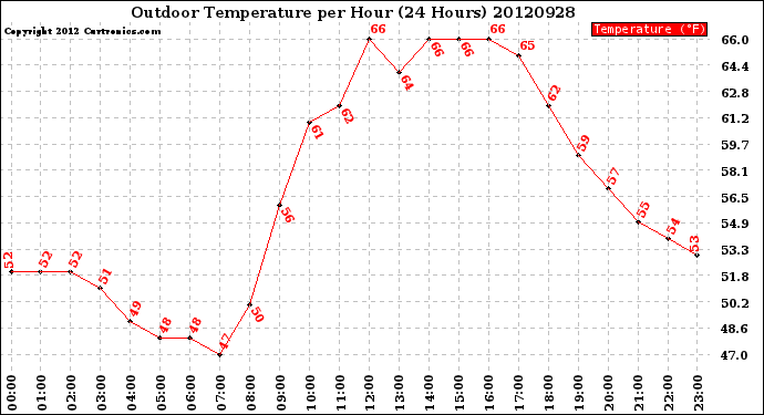 Milwaukee Weather Outdoor Temperature<br>per Hour<br>(24 Hours)