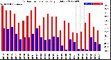 Milwaukee Weather Outdoor Temperature<br>Daily High/Low