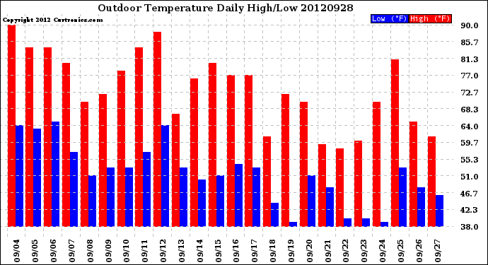 Milwaukee Weather Outdoor Temperature<br>Daily High/Low