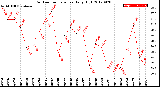 Milwaukee Weather Outdoor Temperature<br>Daily High