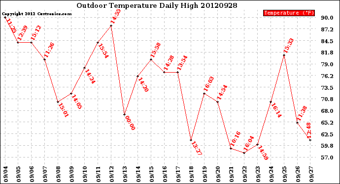 Milwaukee Weather Outdoor Temperature<br>Daily High