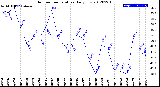 Milwaukee Weather Outdoor Temperature<br>Daily Low