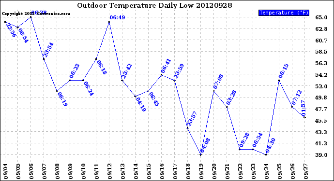 Milwaukee Weather Outdoor Temperature<br>Daily Low