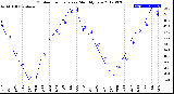 Milwaukee Weather Outdoor Temperature<br>Monthly Low