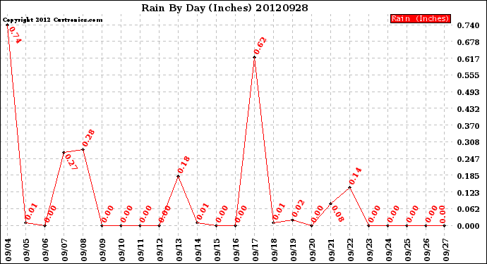 Milwaukee Weather Rain<br>By Day<br>(Inches)