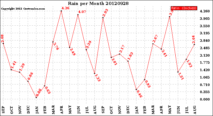 Milwaukee Weather Rain<br>per Month