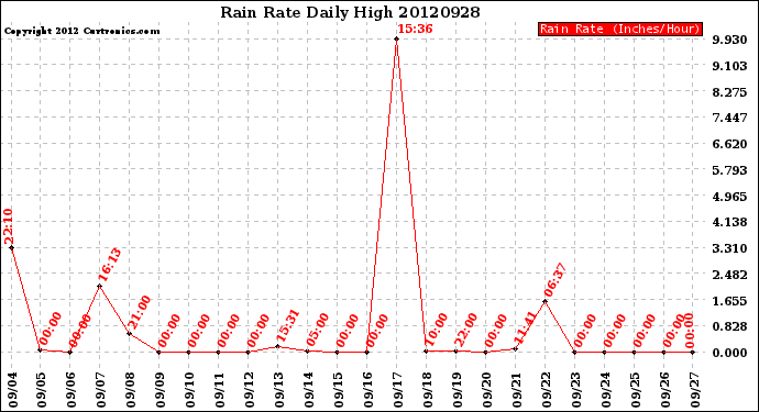 Milwaukee Weather Rain Rate<br>Daily High