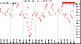 Milwaukee Weather Solar Radiation<br>Daily