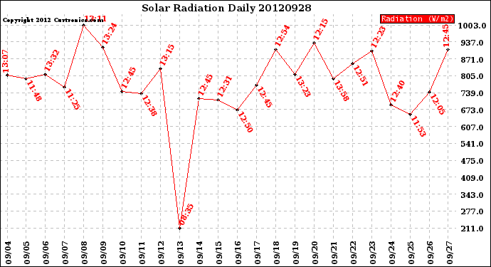 Milwaukee Weather Solar Radiation<br>Daily