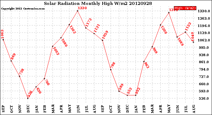 Milwaukee Weather Solar Radiation<br>Monthly High W/m2