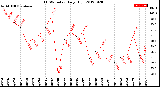 Milwaukee Weather THSW Index<br>Daily High