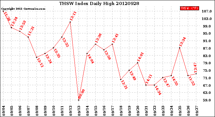 Milwaukee Weather THSW Index<br>Daily High