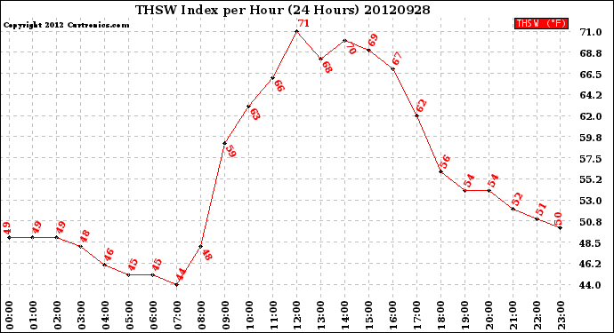 Milwaukee Weather THSW Index<br>per Hour<br>(24 Hours)