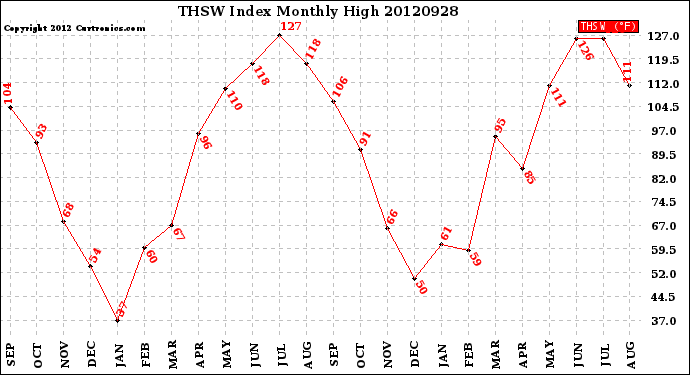 Milwaukee Weather THSW Index<br>Monthly High