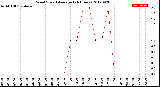 Milwaukee Weather Wind Speed<br>Average<br>(24 Hours)