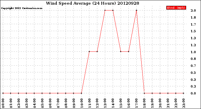 Milwaukee Weather Wind Speed<br>Average<br>(24 Hours)