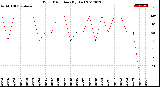 Milwaukee Weather Wind Direction<br>(By Day)