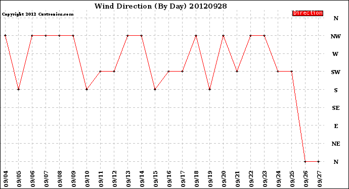 Milwaukee Weather Wind Direction<br>(By Day)