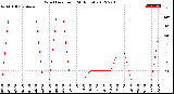 Milwaukee Weather Wind Direction<br>(24 Hours)