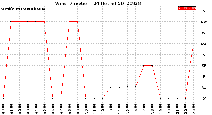 Milwaukee Weather Wind Direction<br>(24 Hours)