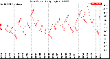 Milwaukee Weather Wind Speed<br>Daily High