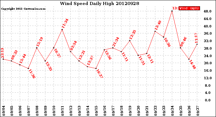 Milwaukee Weather Wind Speed<br>Daily High