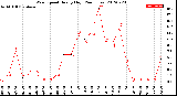 Milwaukee Weather Wind Speed<br>Hourly High<br>(24 Hours)