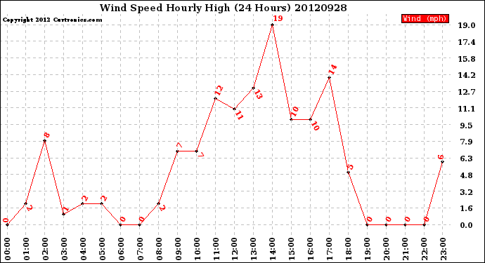 Milwaukee Weather Wind Speed<br>Hourly High<br>(24 Hours)