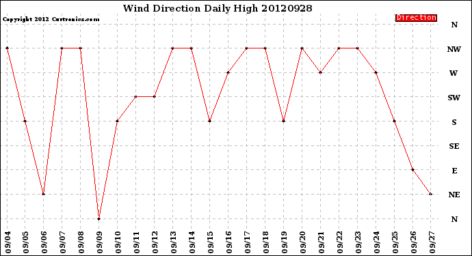 Milwaukee Weather Wind Direction<br>Daily High