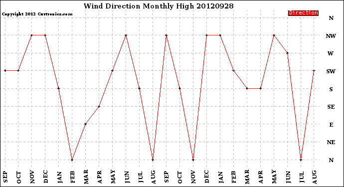 Milwaukee Weather Wind Direction<br>Monthly High