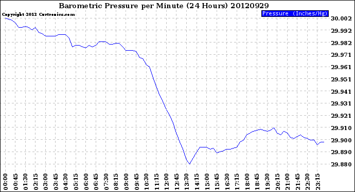 Milwaukee Weather Barometric Pressure<br>per Minute<br>(24 Hours)