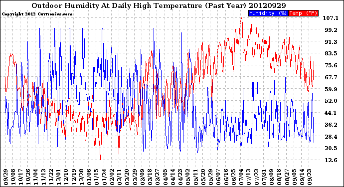 Milwaukee Weather Outdoor Humidity<br>At Daily High<br>Temperature<br>(Past Year)