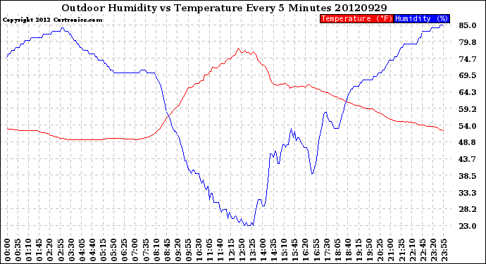 Milwaukee Weather Outdoor Humidity<br>vs Temperature<br>Every 5 Minutes