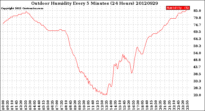 Milwaukee Weather Outdoor Humidity<br>Every 5 Minutes<br>(24 Hours)