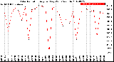 Milwaukee Weather Solar Radiation<br>Avg per Day W/m2/minute