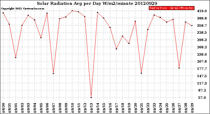 Milwaukee Weather Solar Radiation<br>Avg per Day W/m2/minute