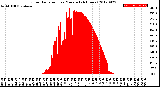 Milwaukee Weather Solar Radiation<br>per Minute<br>(24 Hours)