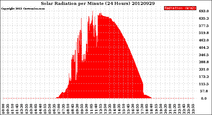 Milwaukee Weather Solar Radiation<br>per Minute<br>(24 Hours)