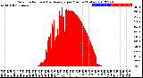 Milwaukee Weather Solar Radiation<br>& Day Average<br>per Minute<br>(Today)