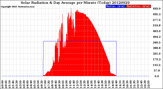 Milwaukee Weather Solar Radiation<br>& Day Average<br>per Minute<br>(Today)