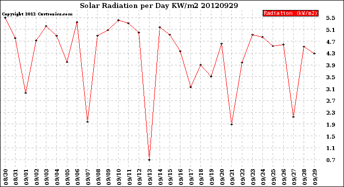 Milwaukee Weather Solar Radiation<br>per Day KW/m2