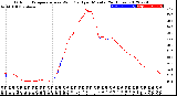 Milwaukee Weather Outdoor Temperature<br>vs Wind Chill<br>per Minute<br>(24 Hours)