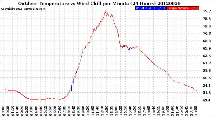 Milwaukee Weather Outdoor Temperature<br>vs Wind Chill<br>per Minute<br>(24 Hours)