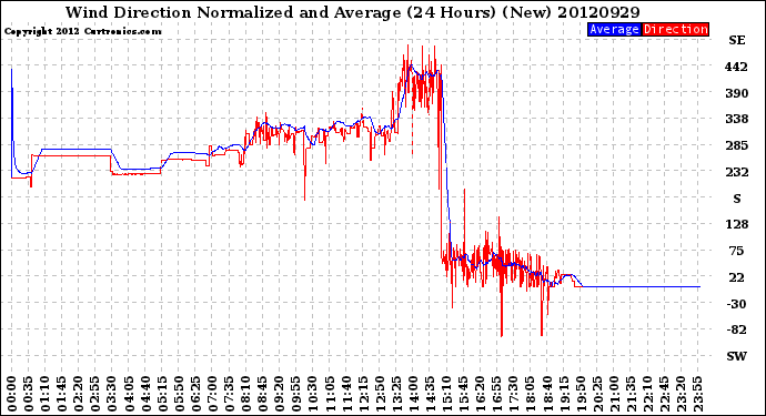 Milwaukee Weather Wind Direction<br>Normalized and Average<br>(24 Hours) (New)