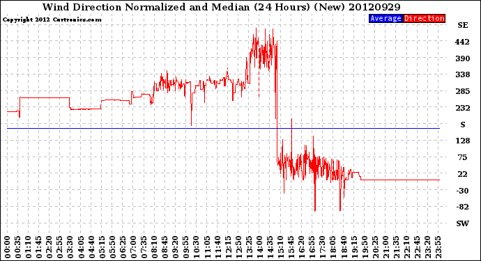 Milwaukee Weather Wind Direction<br>Normalized and Median<br>(24 Hours) (New)