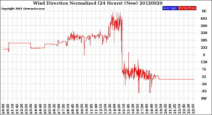 Milwaukee Weather Wind Direction<br>Normalized<br>(24 Hours) (New)