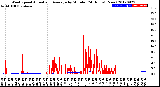 Milwaukee Weather Wind Speed<br>Actual and Average<br>by Minute<br>(24 Hours) (New)