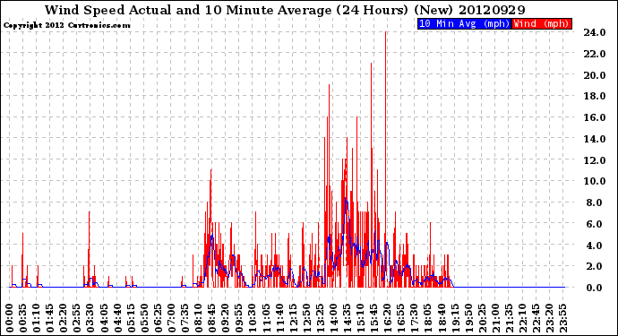 Milwaukee Weather Wind Speed<br>Actual and 10 Minute<br>Average<br>(24 Hours) (New)