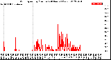 Milwaukee Weather Wind Speed<br>by Minute<br>(24 Hours) (New)